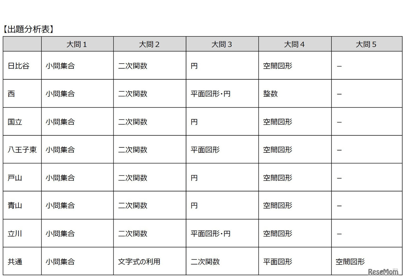 2020年度（令和2年度）東京都立高等学校入学者選抜＜数学＞講評