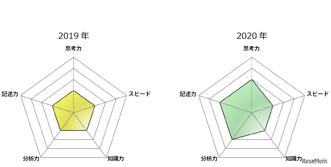 2020年度（令和2年度）東京都立高等学校入学者選抜＜理科＞講評