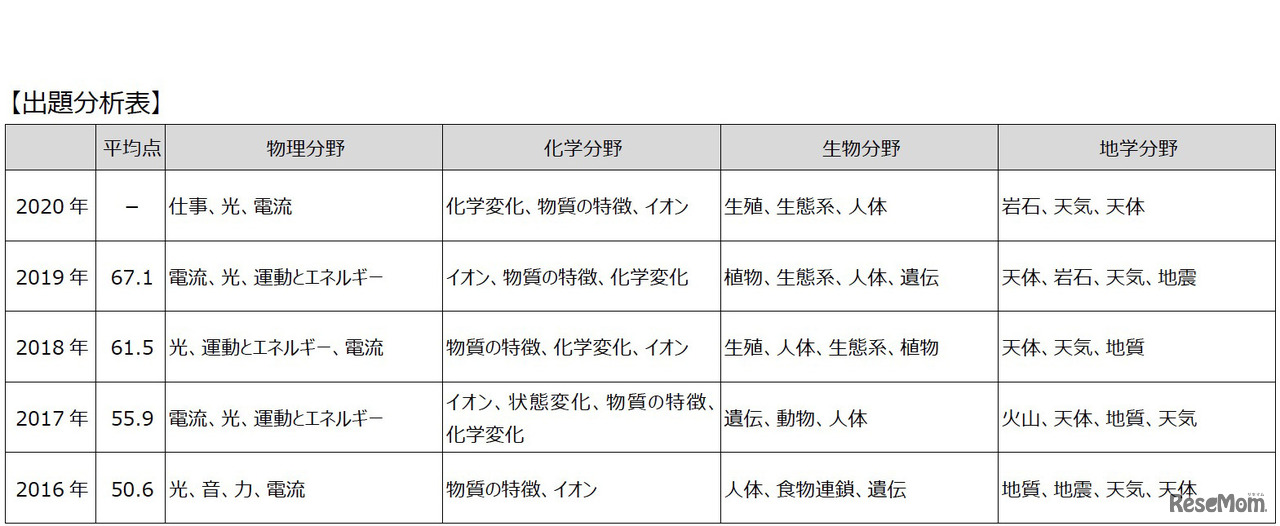 2020年度（令和2年度）東京都立高等学校入学者選抜＜理科＞講評