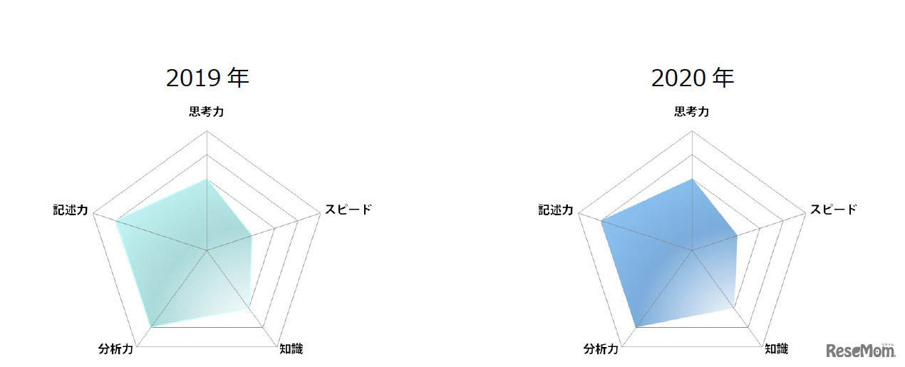 2020年度（令和2年度）東京都立高等学校入学者選抜＜社会＞講評