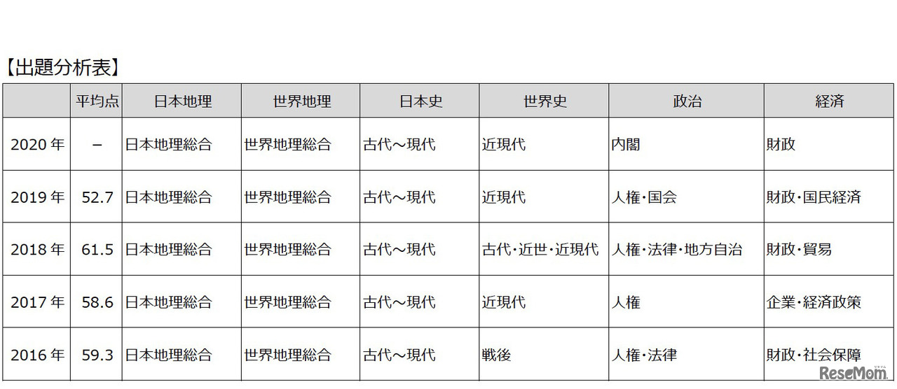2020年度（令和2年度）東京都立高等学校入学者選抜＜社会＞講評