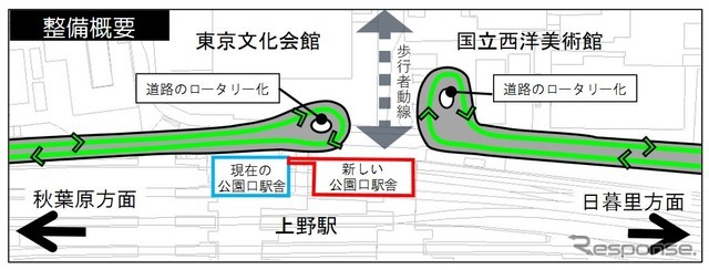 移設される公園口駅前の道路はロータリー化され、歩行者空間が整備される。上野公園までは直進可能に。