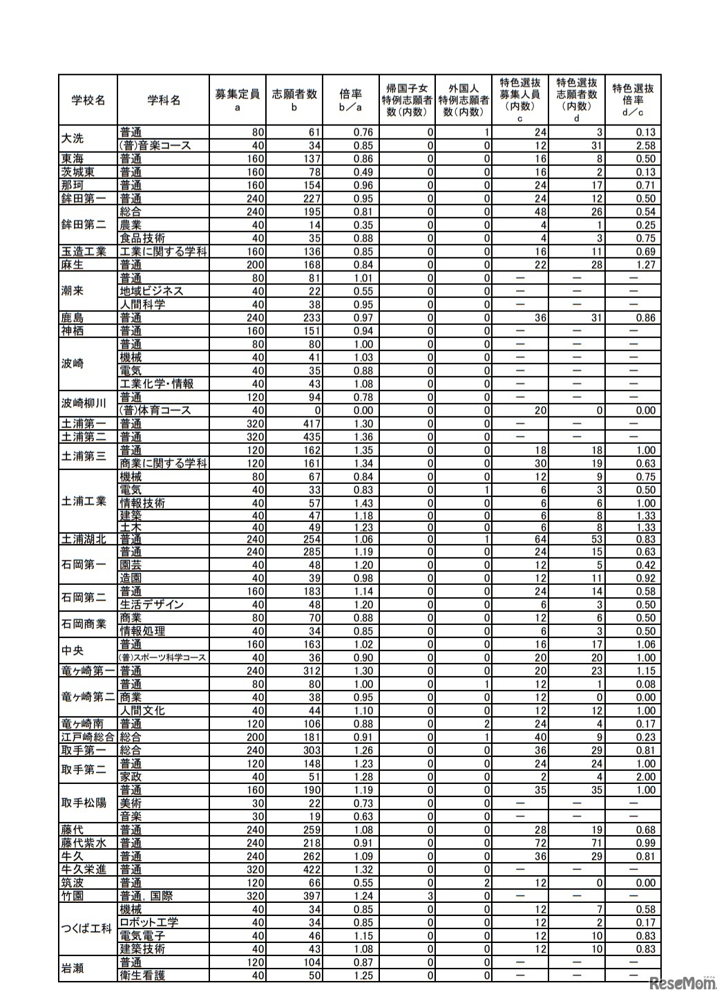 令和2年度茨城県立高等学校第1学年入学志願者数など（志願先変更後）