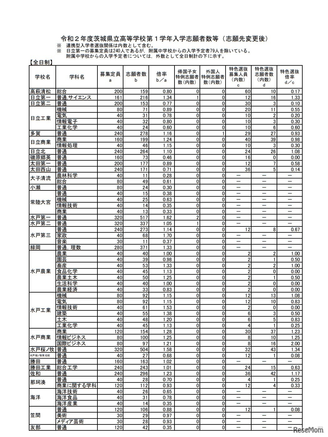 令和2年度茨城県立高等学校第1学年入学志願者数など（志願先変更後）