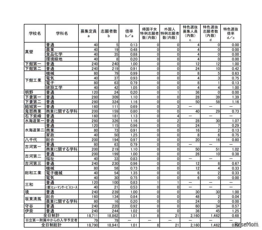 令和2年度茨城県立高等学校第1学年入学志願者数など（志願先変更後）
