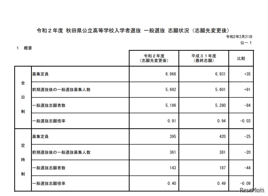 令和2年度秋田県公立高等学校入学者選抜 一般選抜志願状況（志願先変更後）
