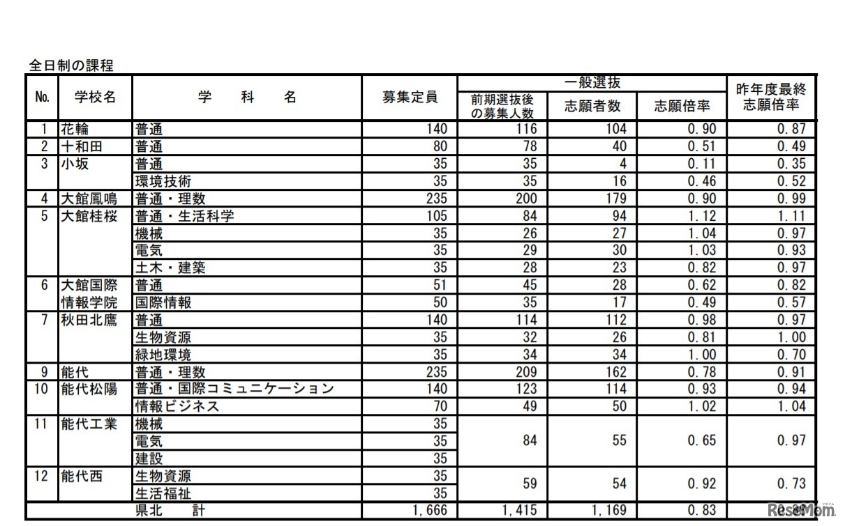 令和2年度秋田県公立高等学校入学者選抜 一般選抜志願者数（志願先変更後）