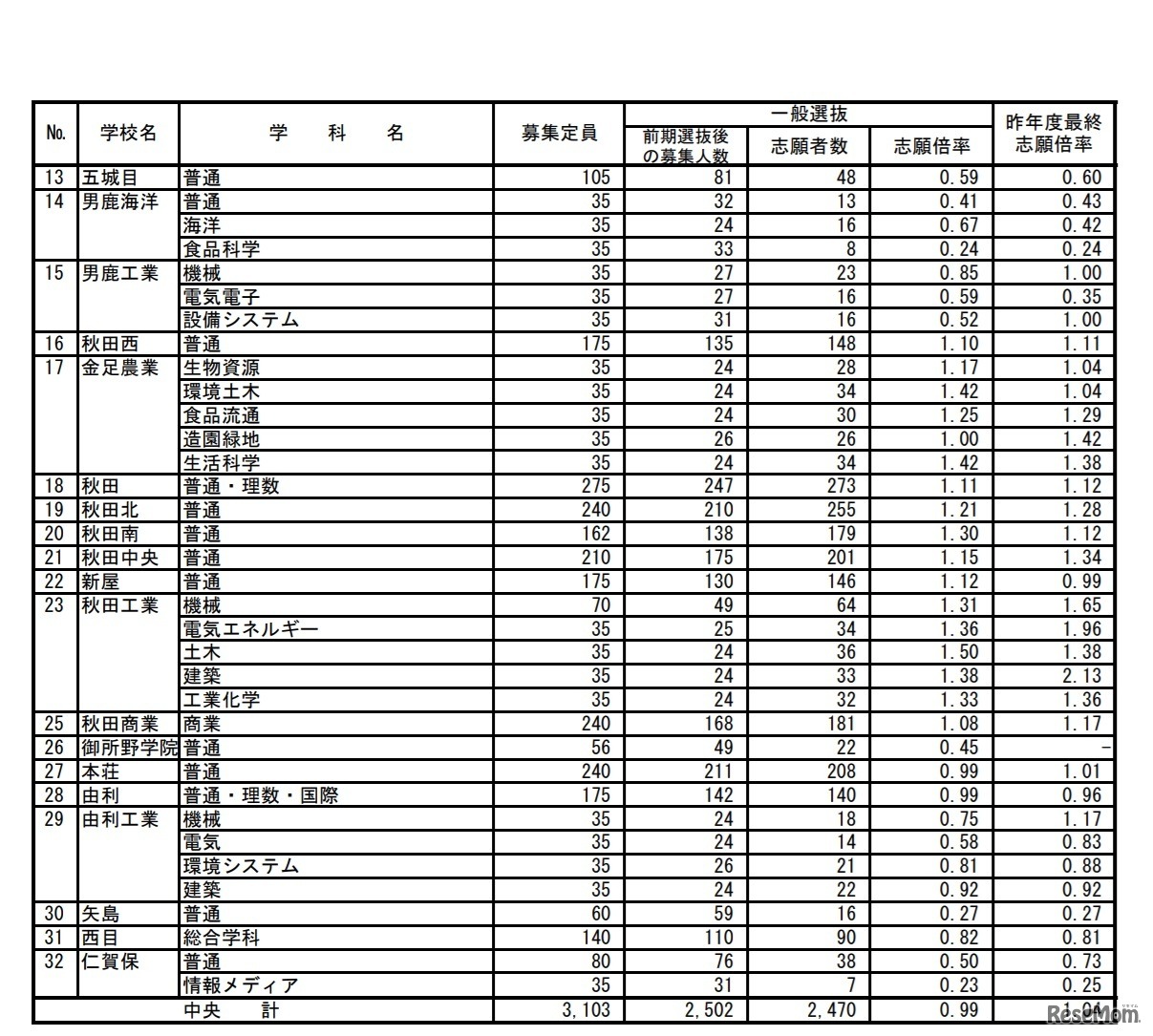 令和2年度秋田県公立高等学校入学者選抜 一般選抜志願者数（志願先変更後）