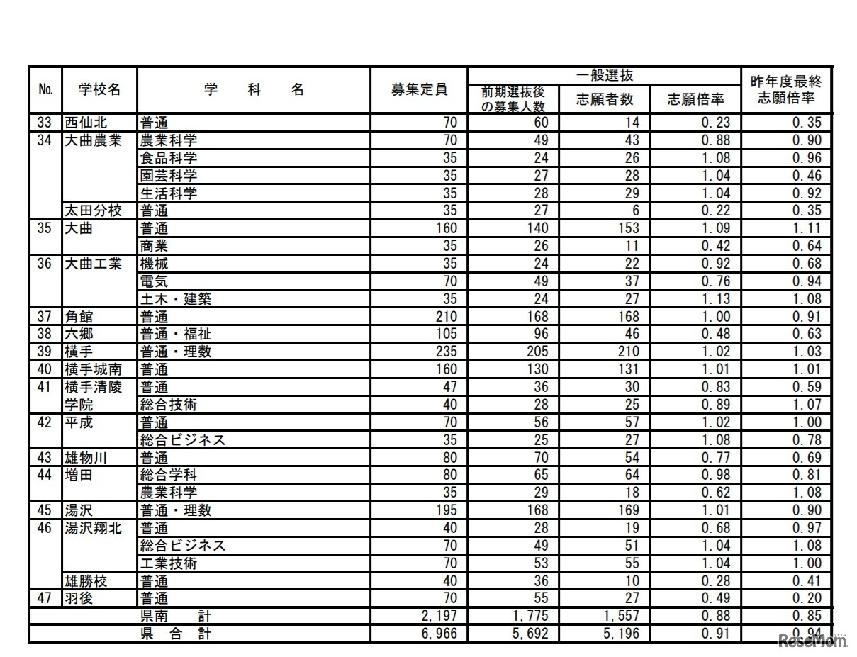 令和2年度秋田県公立高等学校入学者選抜 一般選抜志願者数（志願先変更後）