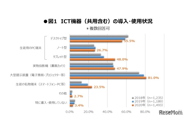 ICT機器（共用含む）の導入・使用状況