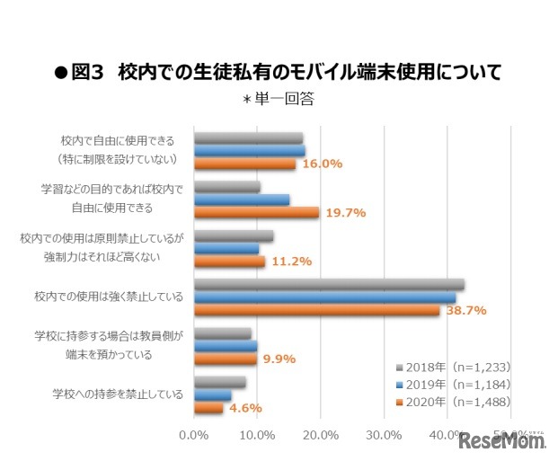 校内での生徒私有のモバイル端末使用について