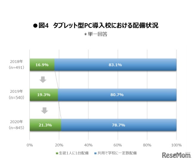タブレット型PC導入校における配備状況
