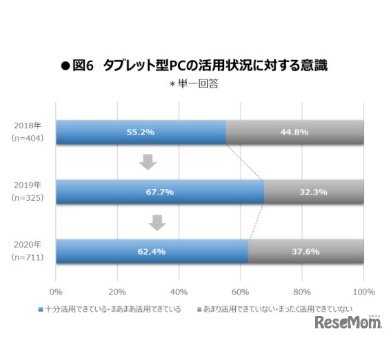 タブレット型PCの活用状況に対する意識
