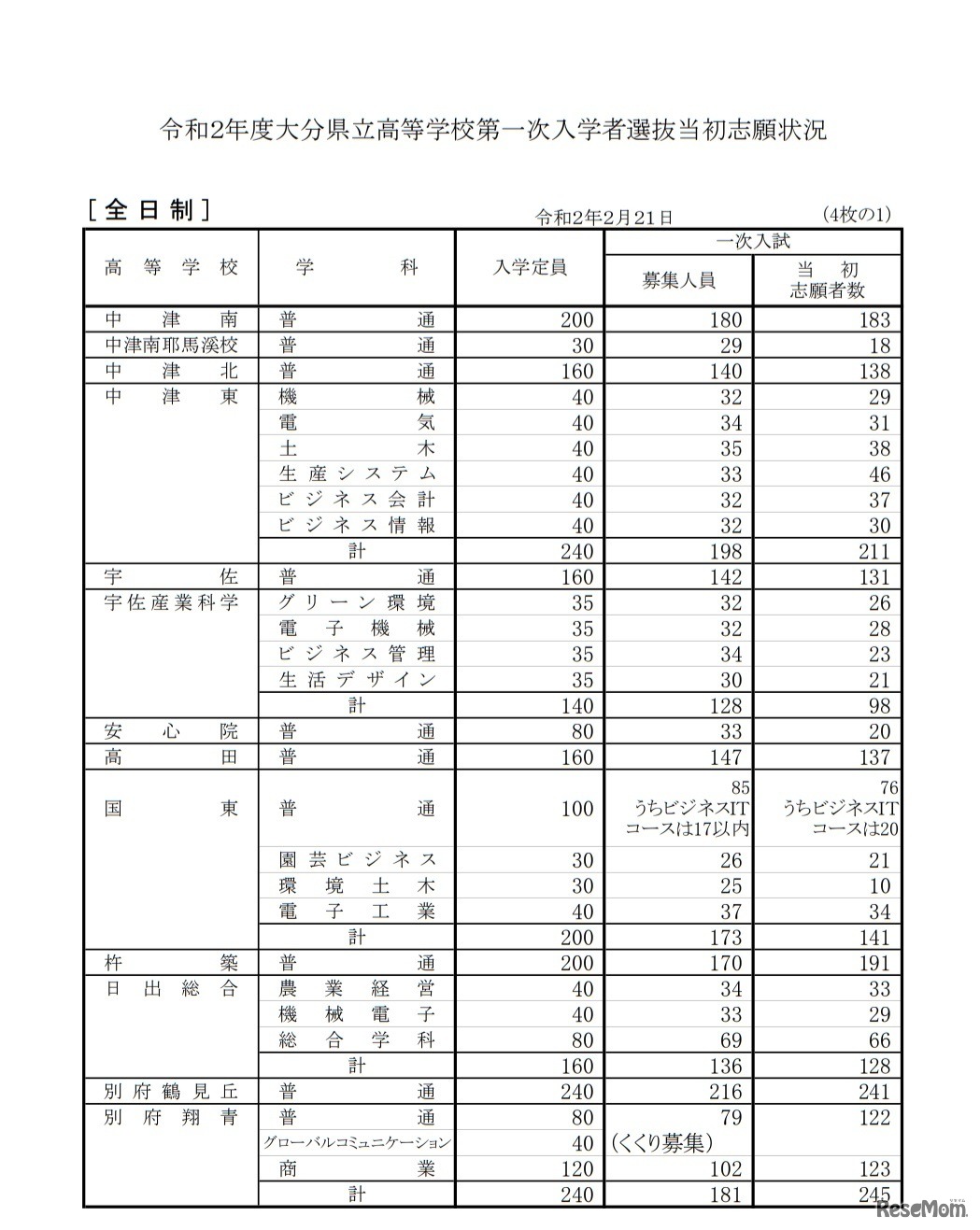 令和2年度大分県立高等学校第一次入学者選抜当初志願状況