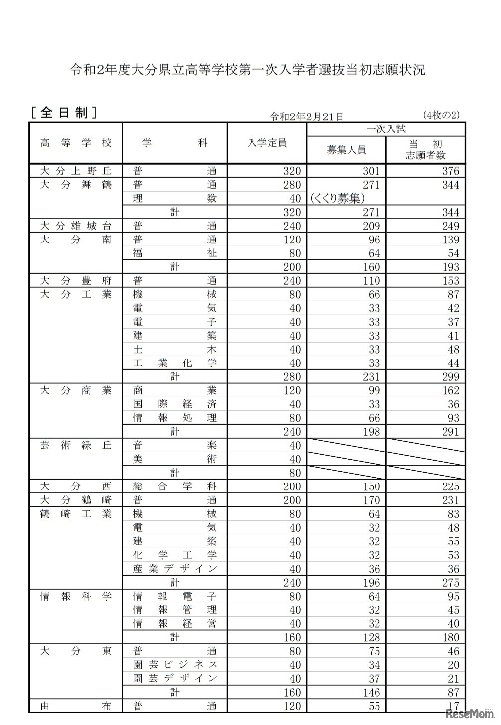 令和2年度大分県立高等学校第一次入学者選抜当初志願状況