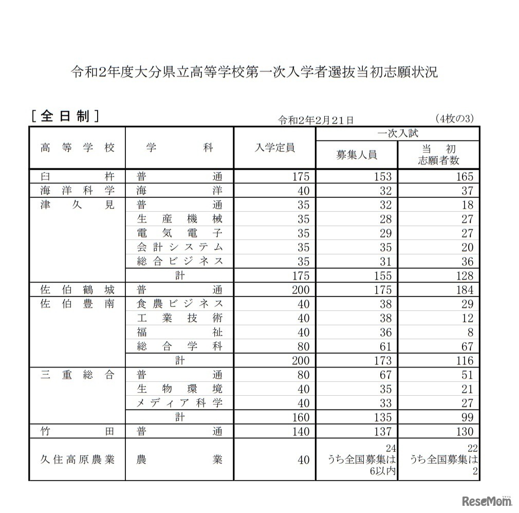 令和2年度大分県立高等学校第一次入学者選抜当初志願状況