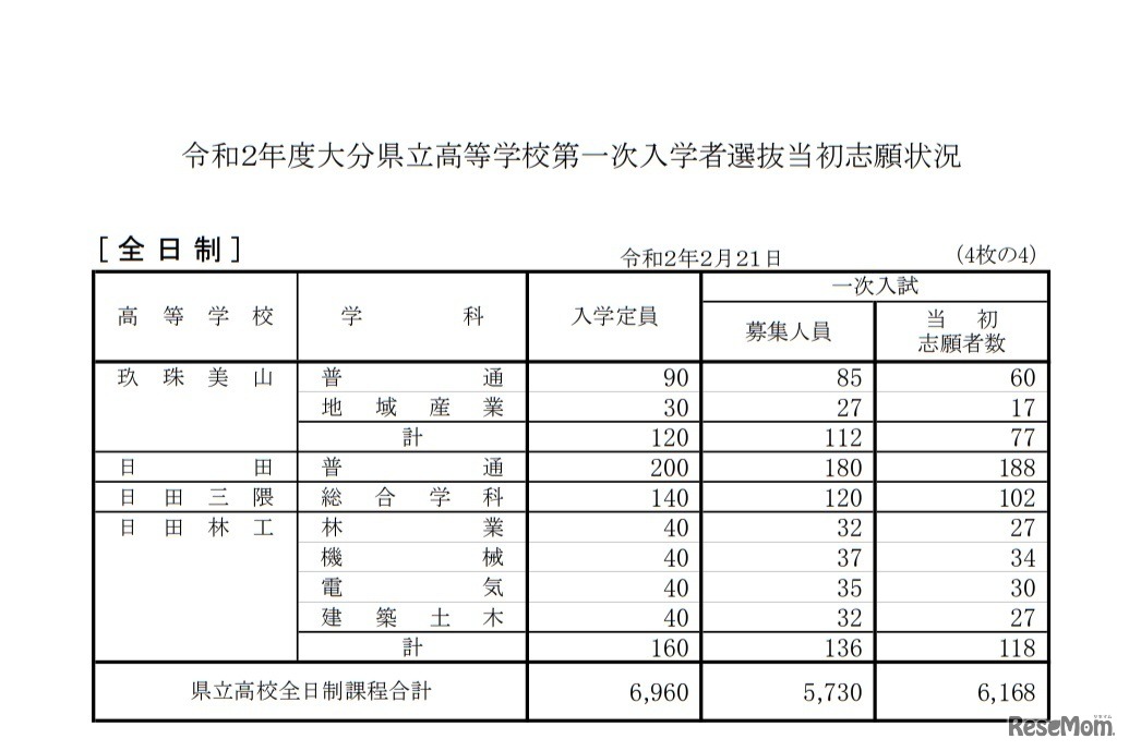 令和2年度大分県立高等学校第一次入学者選抜当初志願状況