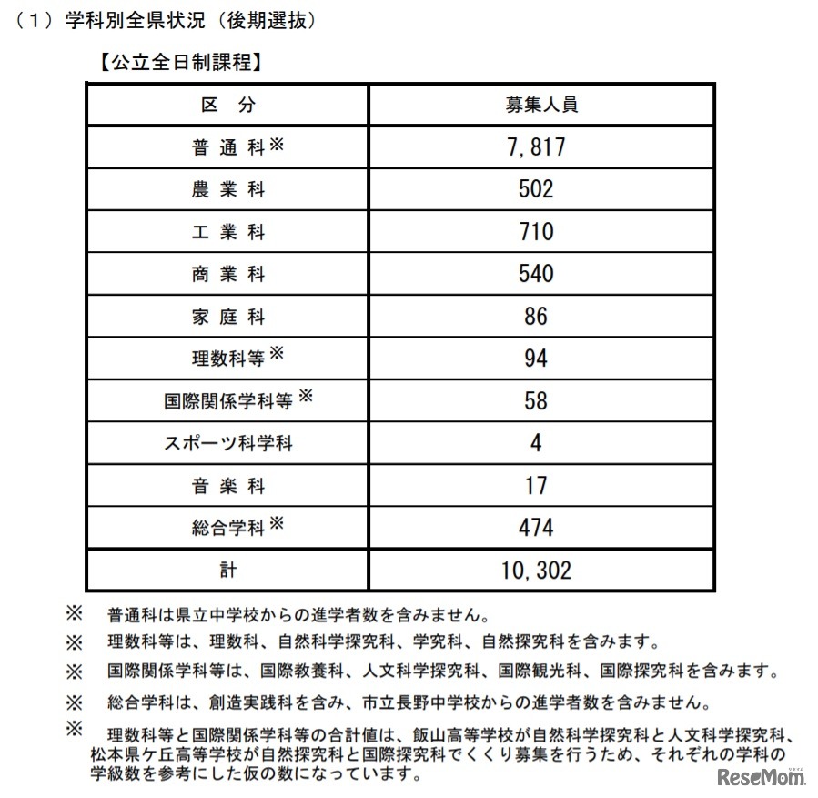 学科別全県状況（後期選抜）