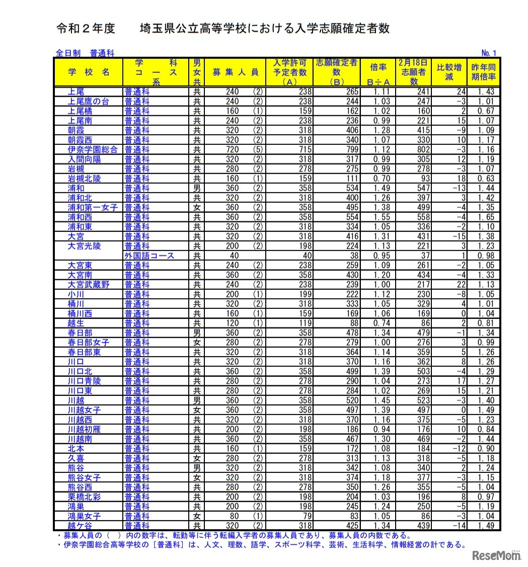 令和2年度埼玉県公立高等学校における入学志願確定者数