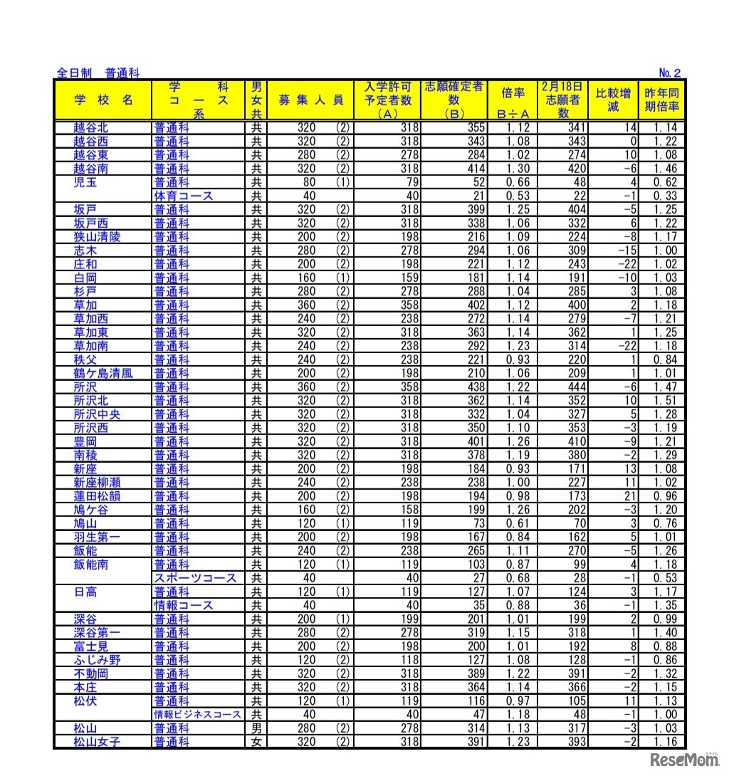 令和2年度埼玉県公立高等学校における入学志願確定者数