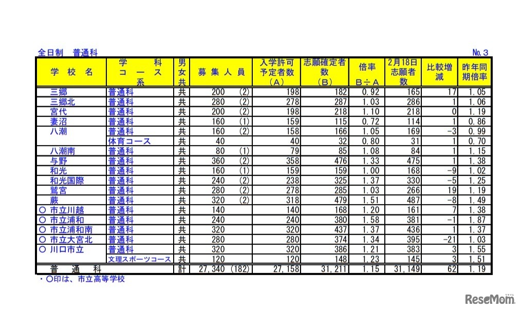 令和2年度埼玉県公立高等学校における入学志願確定者数