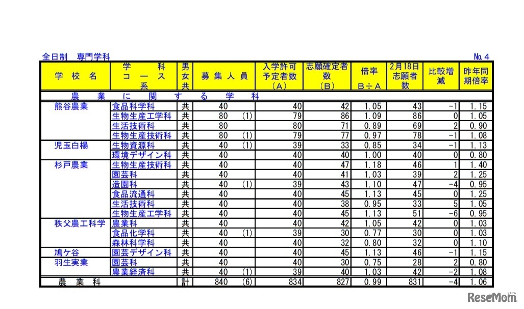 令和2年度埼玉県公立高等学校における入学志願確定者数