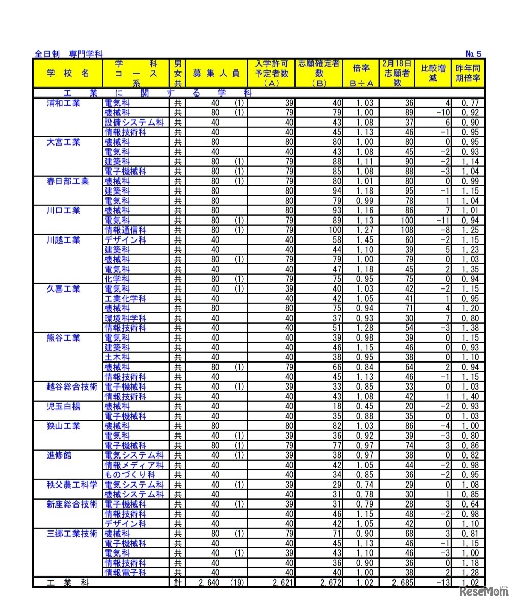 令和2年度埼玉県公立高等学校における入学志願確定者数