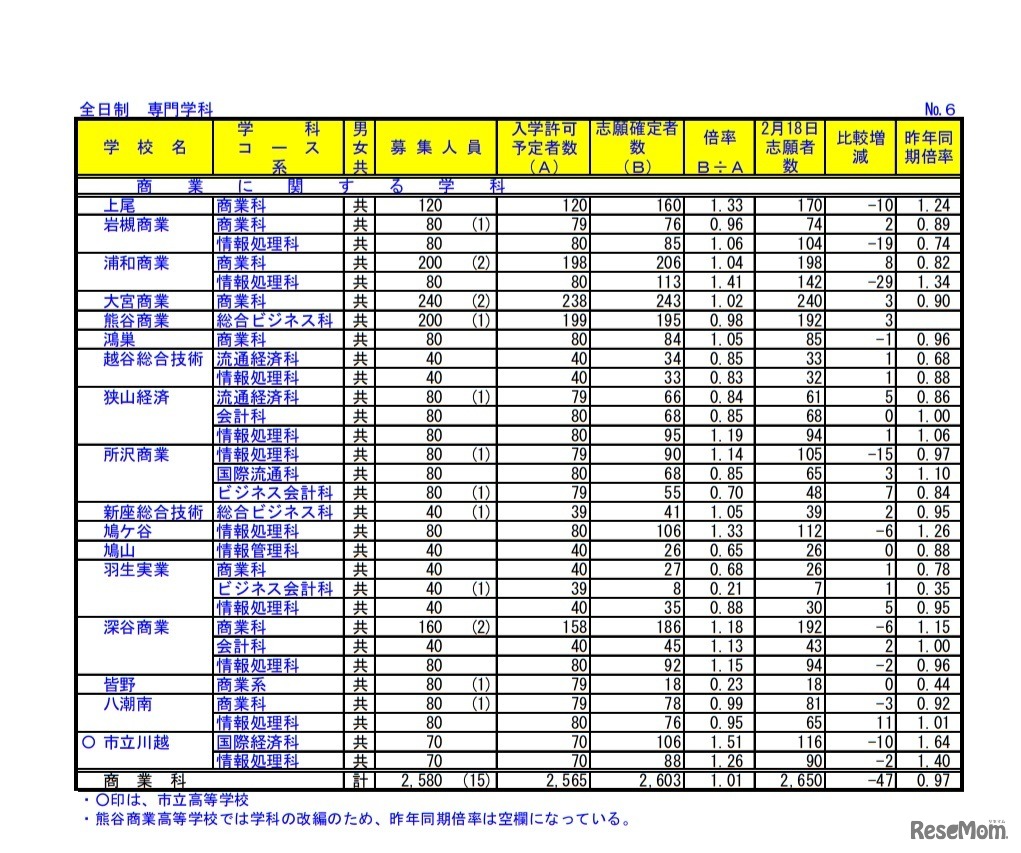 令和2年度埼玉県公立高等学校における入学志願確定者数