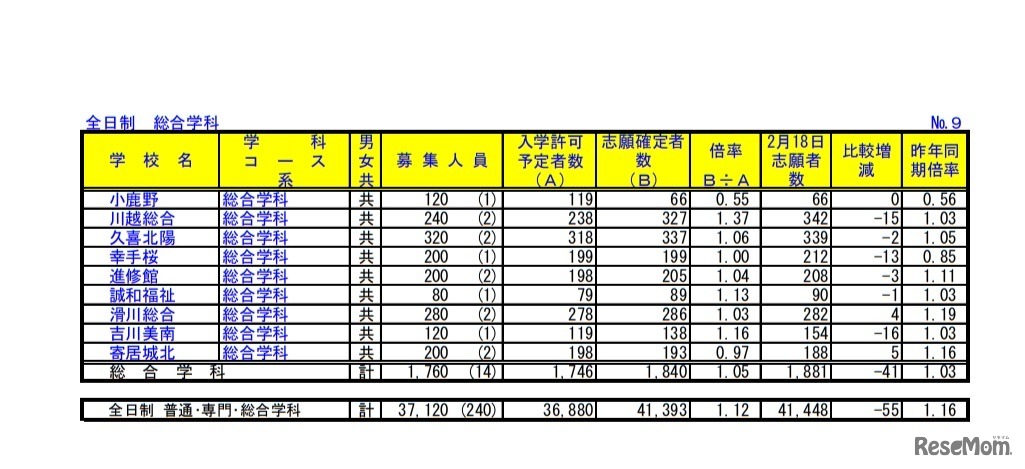 令和2年度埼玉県公立高等学校における入学志願確定者数