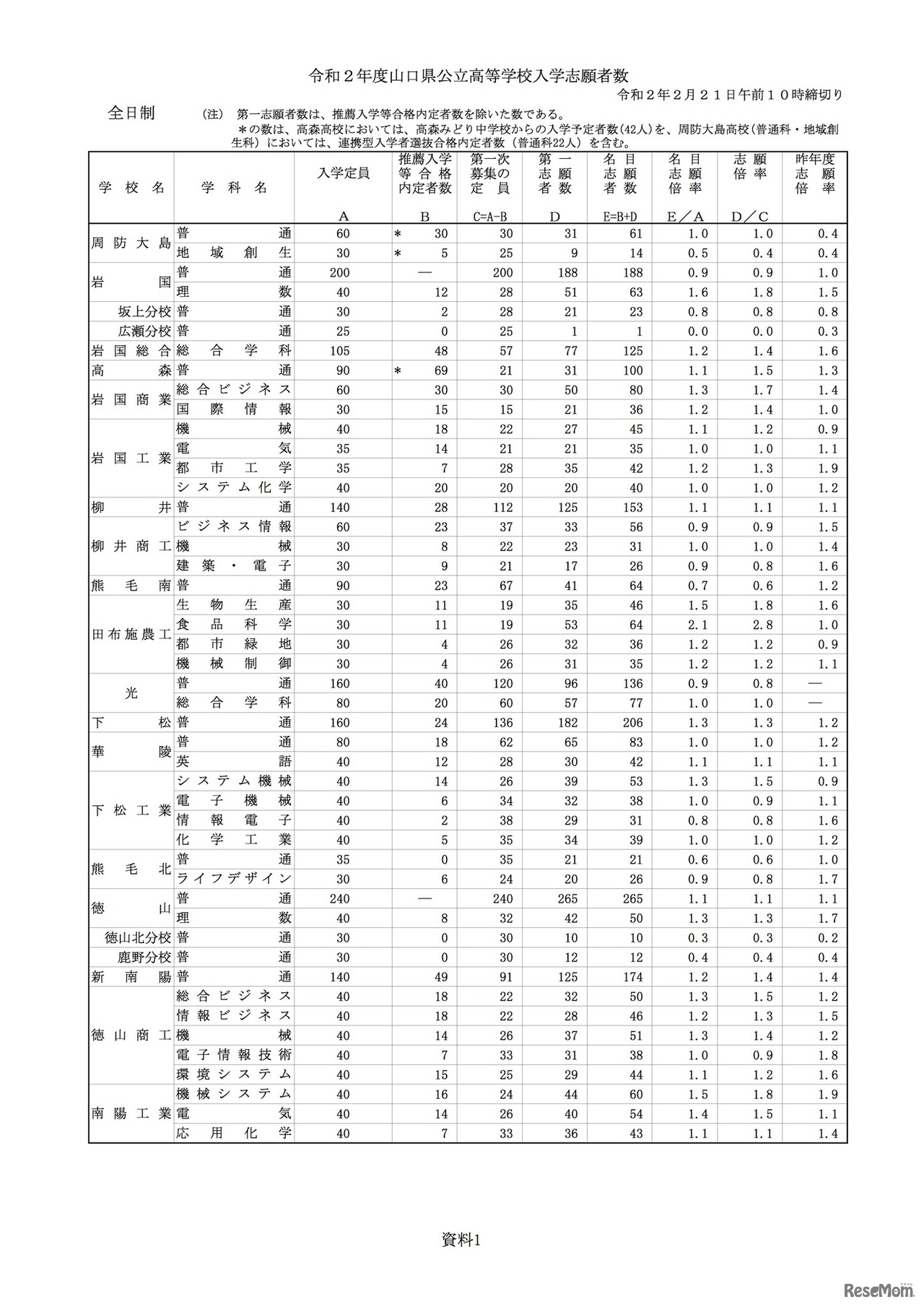 令和2年度山口県公立高等学校入学志願者数 学校別データ（全日制）