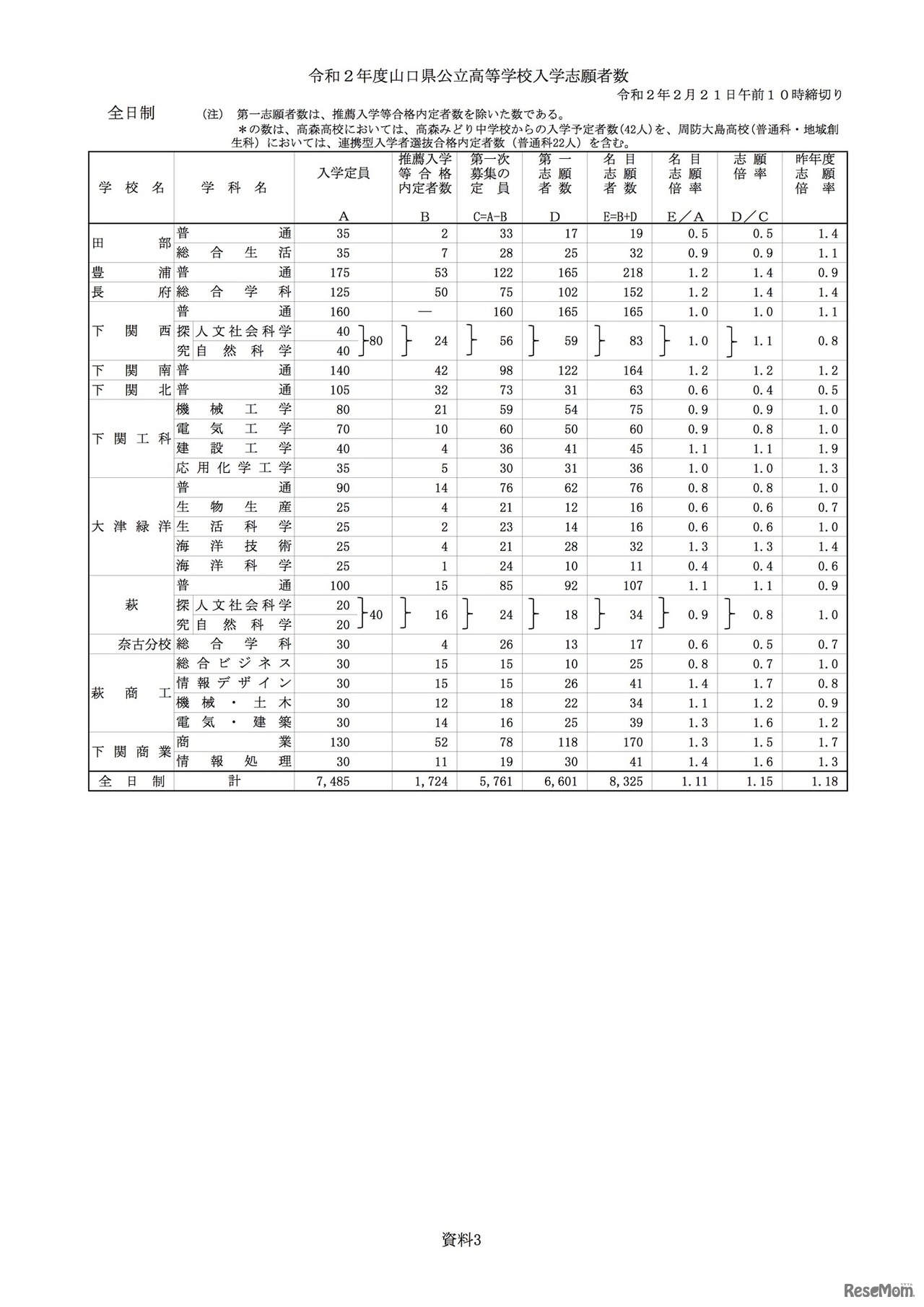 令和2年度山口県公立高等学校入学志願者数 学校別データ（全日制）