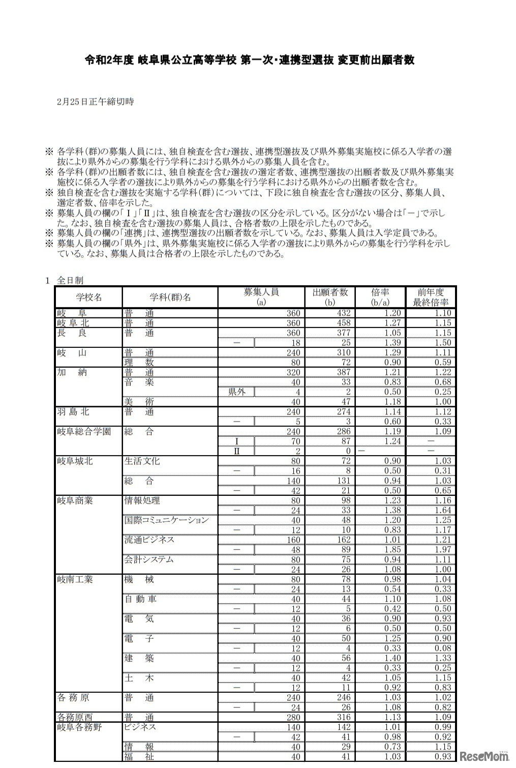 令和2年度岐阜県公立高等学校 第一次・連携型選抜 変更前出願者数
