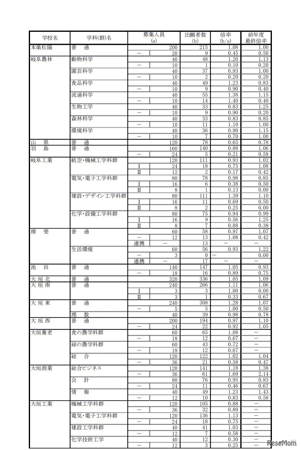 令和2年度岐阜県公立高等学校 第一次・連携型選抜 変更前出願者数