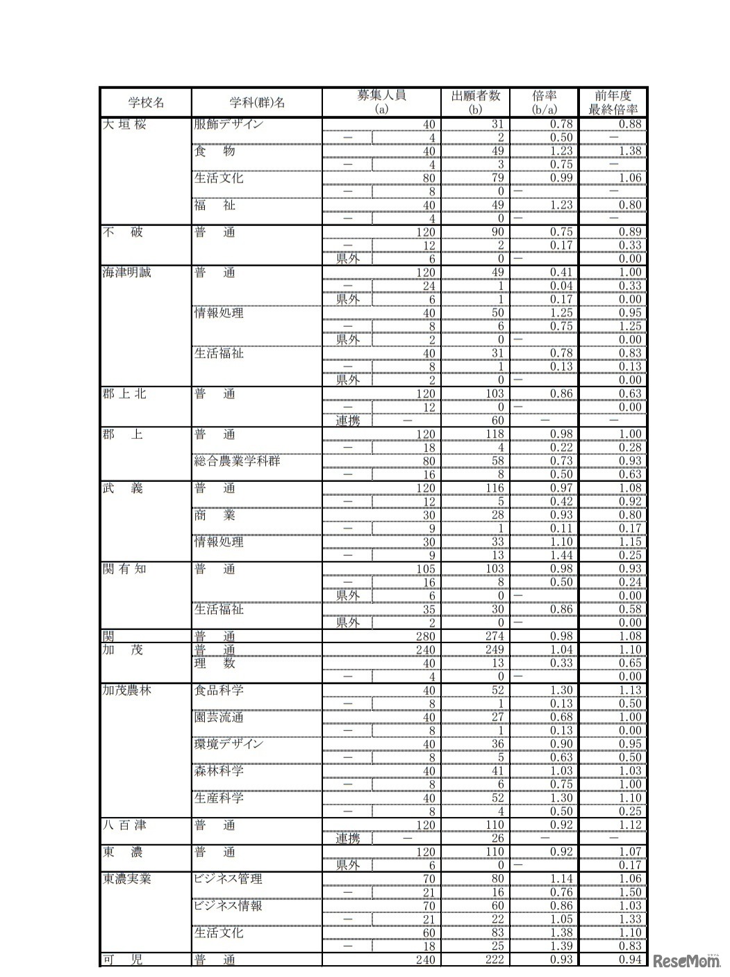 令和2年度岐阜県公立高等学校 第一次・連携型選抜 変更前出願者数