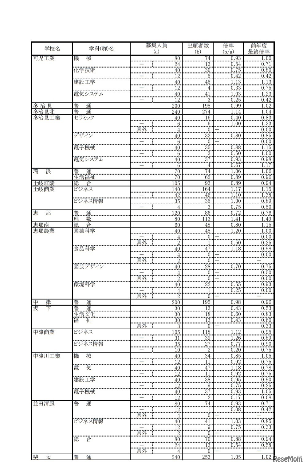 令和2年度岐阜県公立高等学校 第一次・連携型選抜 変更前出願者数