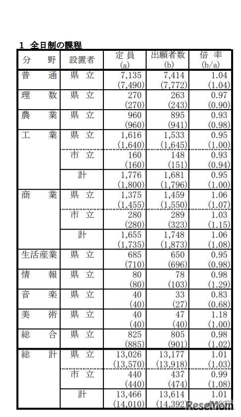 全日制課程の学科別変更前出願状況