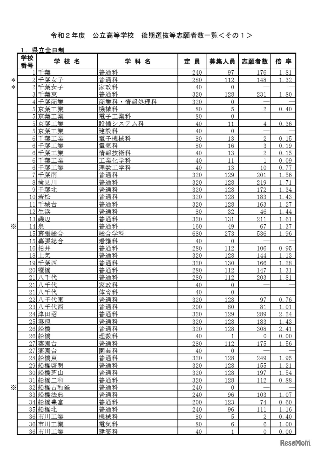 令和2年度公立高等学校後期選抜等志願者数一覧（県立全日制）