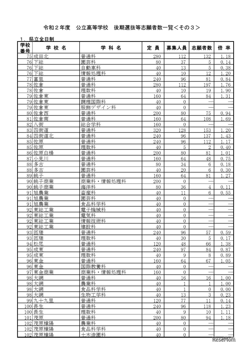 令和2年度公立高等学校後期選抜等志願者数一覧（県立全日制）