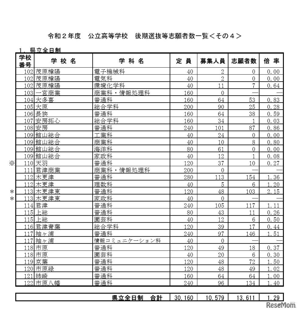 令和2年度公立高等学校後期選抜等志願者数一覧（県立全日制）