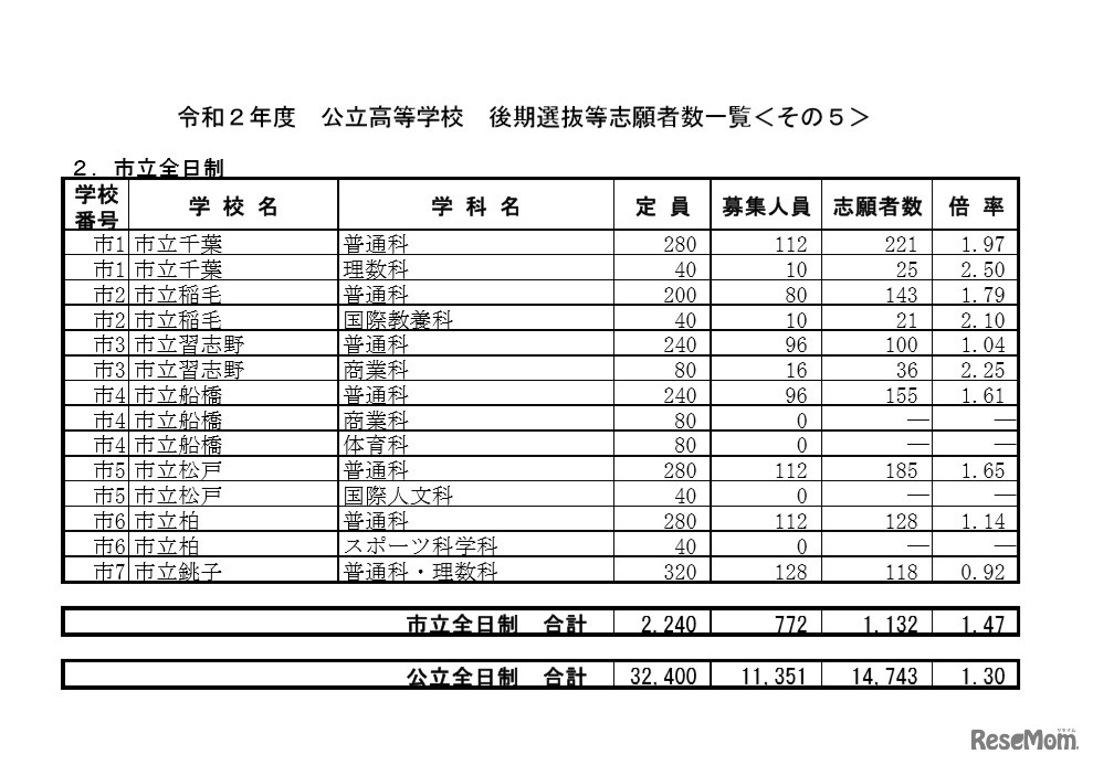 令和2年度公立高等学校後期選抜等志願者数一覧（市立全日制）