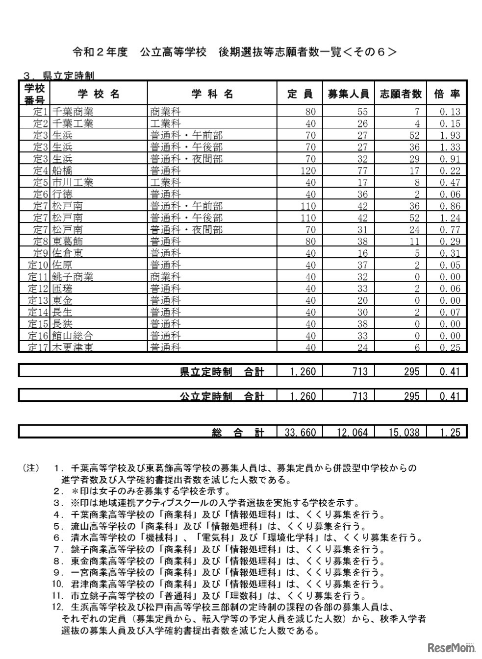 令和2年度公立高等学校後期選抜等志願者数一覧（県立定時制）