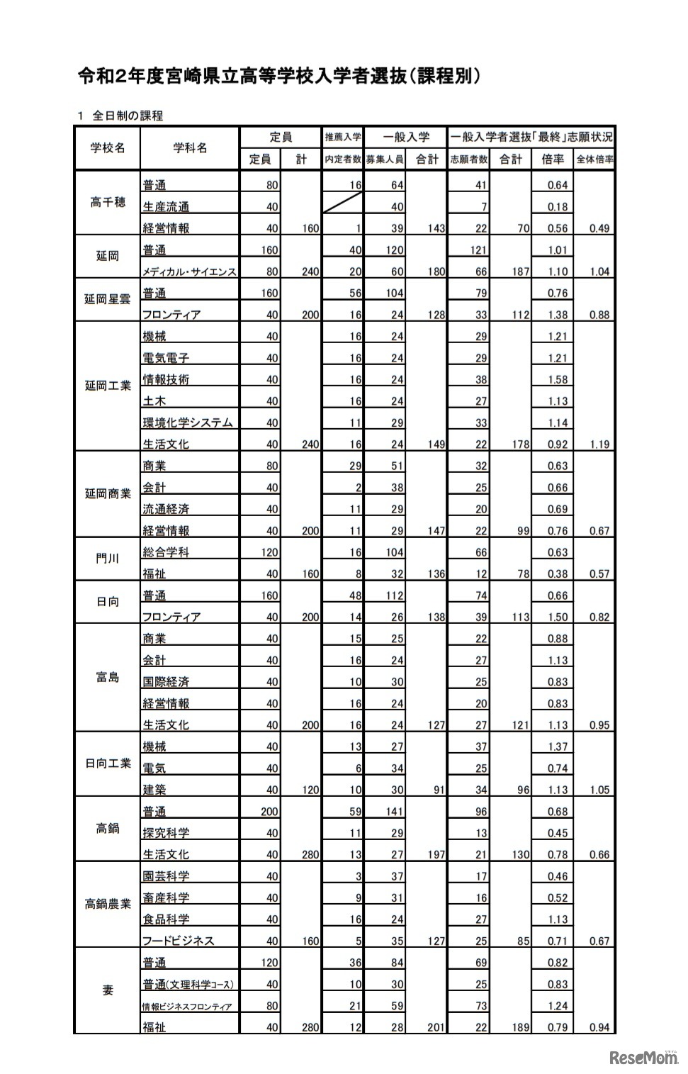 令和2年度宮崎県立高等学校 一般入学者選抜志願状況（志願変更後）