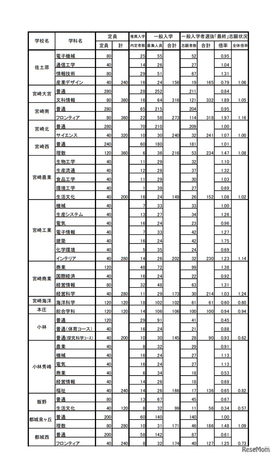 令和2年度宮崎県立高等学校 一般入学者選抜志願状況（志願変更後）