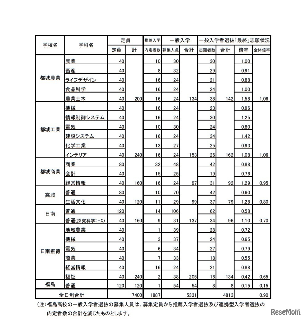 令和2年度宮崎県立高等学校 一般入学者選抜志願状況（志願変更後）
