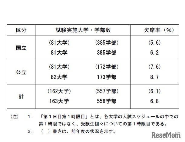 令和2年度国公立大学入学者選抜前期個別学力検査等第1日目第1時限目の受験状況について／試験実施大学・学部数、欠席率