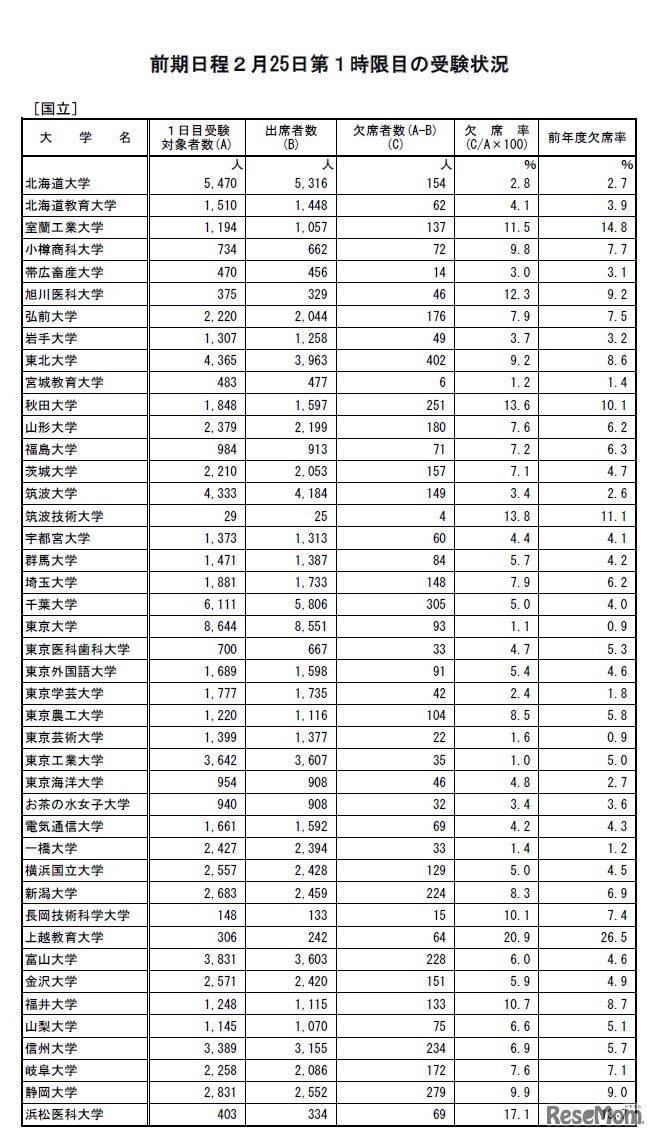 令和2年度国公立大学入学者選抜前期個別学力検査等第1日目第1時限目の受験状況について／国立