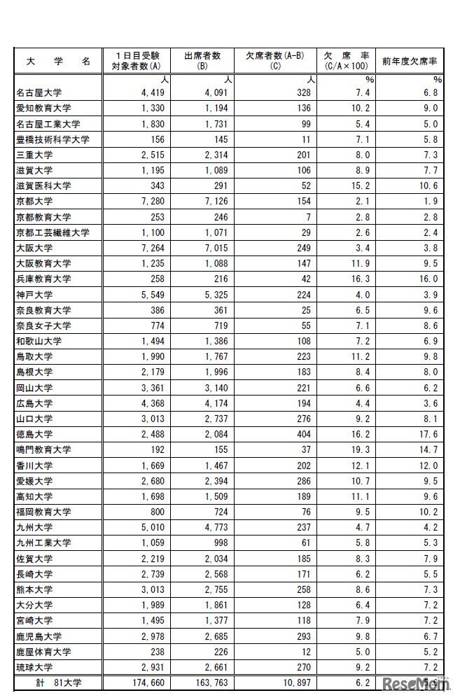 令和2年度国公立大学入学者選抜前期個別学力検査等第1日目第1時限目の受験状況について／国立