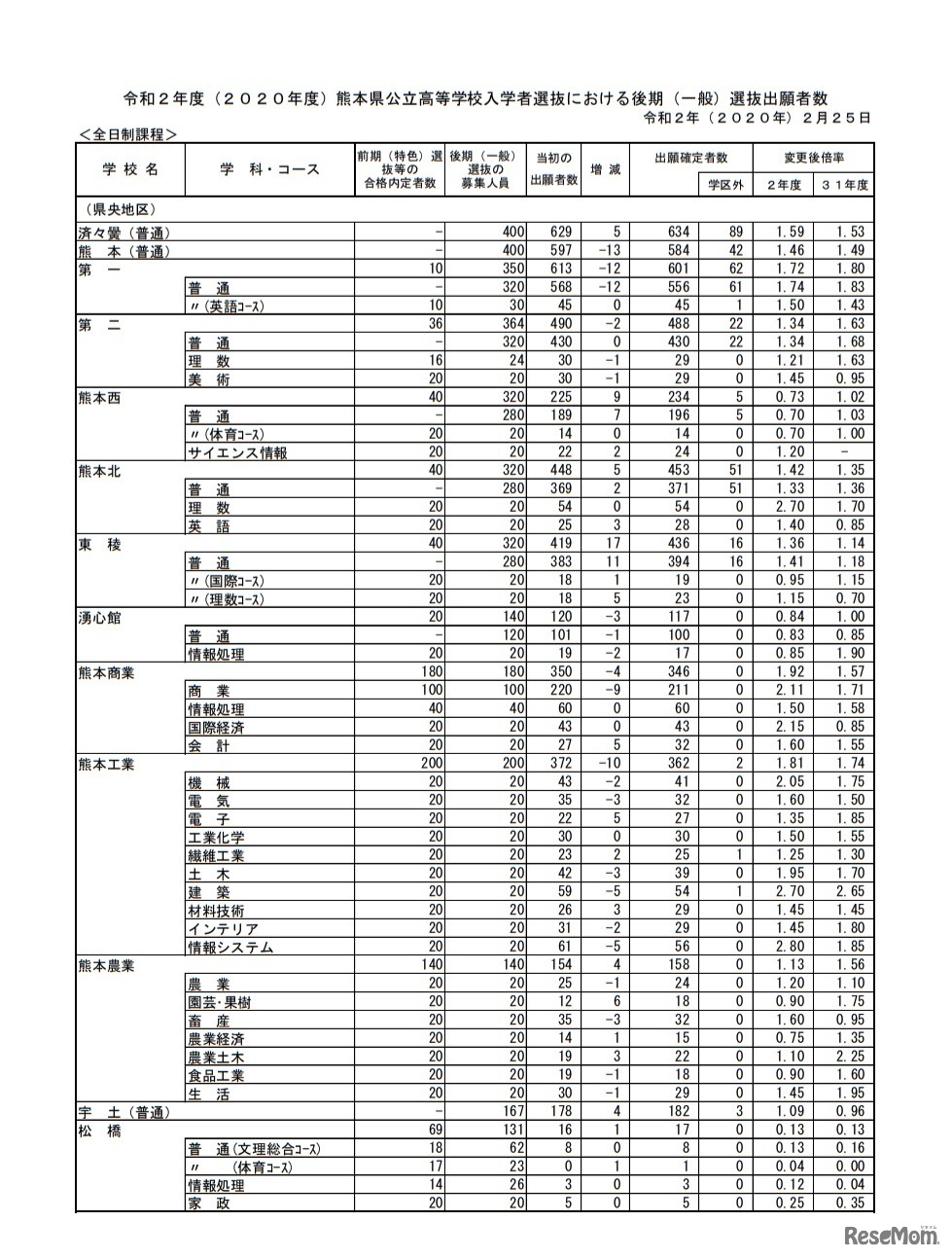 令和2年度熊本県公立高等学校入学者選抜後期（一般）選抜における出願変更状況