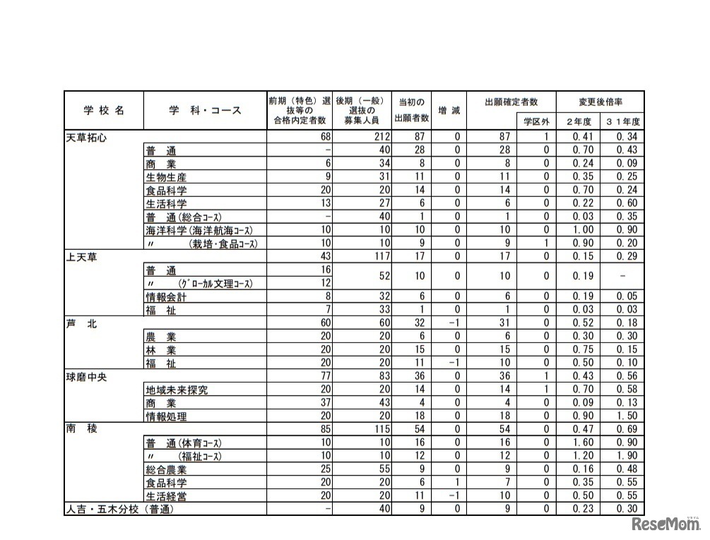 令和2年度熊本県公立高等学校入学者選抜後期（一般）選抜における出願変更状況