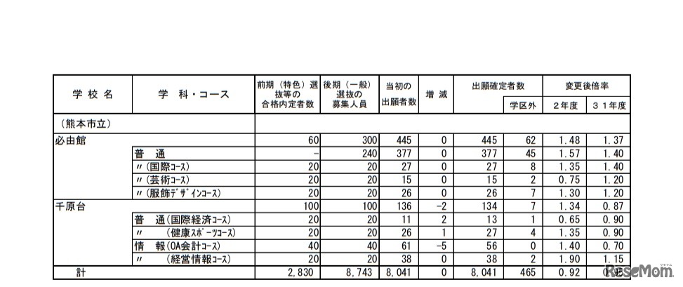 令和2年度熊本県公立高等学校入学者選抜後期（一般）選抜における出願変更状況